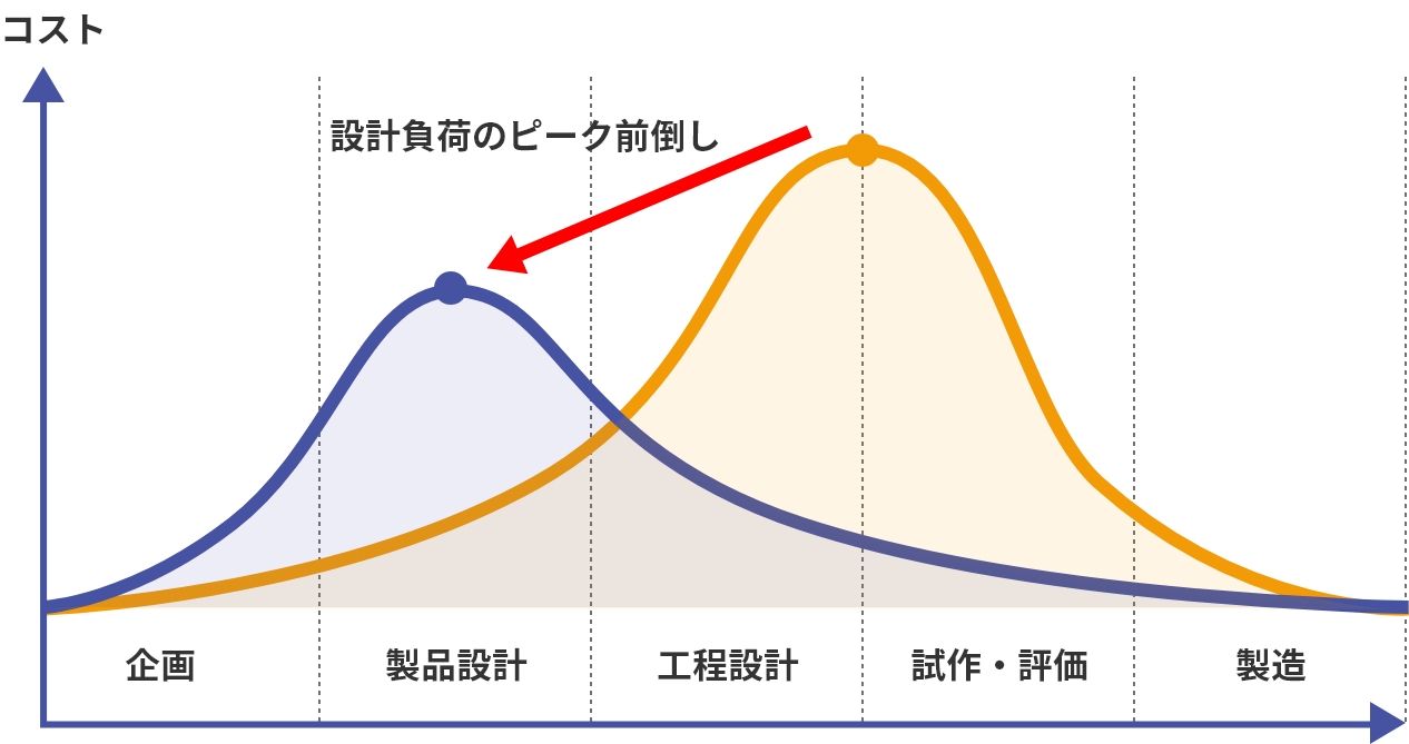 フロントローディングに最適