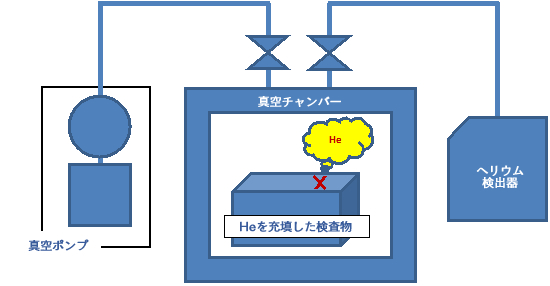 ヘリウムリークテスト