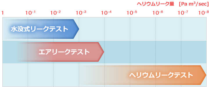 ヘリウムリーク量