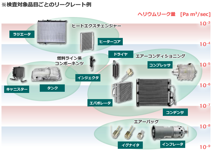 検査対象品目ごとのリークレート例