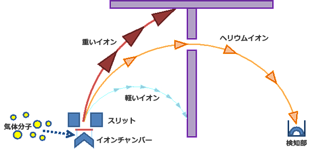 ヘリウムリークテストの原理